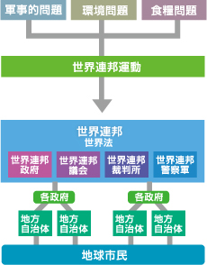 世界連邦とはイメージ